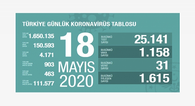 Koronavirüs’te 69’uncu gün: Vaka sayısı 150 bini aştı