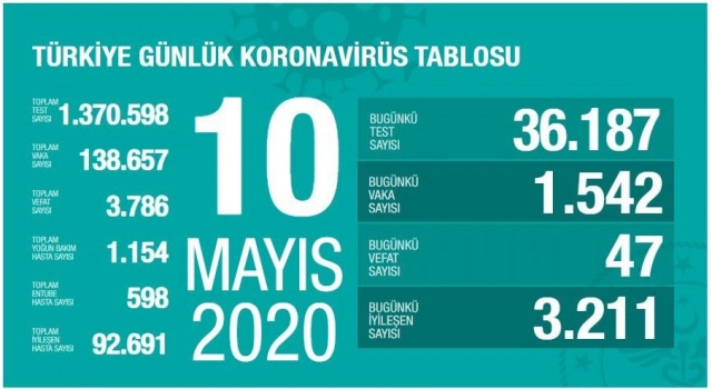 Sağlık Bakanlığı: "Son 24 saatte 47 kişi korona virüsten hayatını kaybetti"