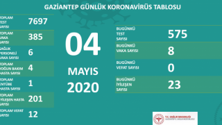 Gaziantep’te bir günde 35 hasta iyileşti... Gaziantep’in rakamları şimdilik iyi gidiyor...