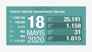 Koronavirüs’te 69’uncu gün: Vaka sayısı 150 bini aştı