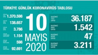 Sağlık Bakanlığı: "Son 24 saatte 47 kişi korona virüsten hayatını kaybetti"