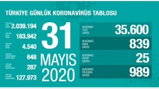 31 Mayıs koronavirüs tablosu! Vaka, ölü sayısı ve son durum açıklandı