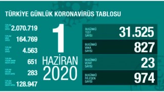 Türkiye'de 1 Haziran günü koronavirüsten ölenlerin sayısı 23 oldu, 827 yeni vaka tespit edildi